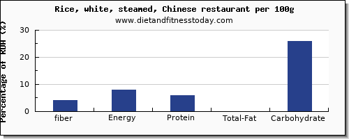 fiber and nutrition facts in white rice per 100g